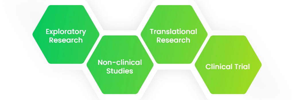 One-stop services at every stage of Drug Development