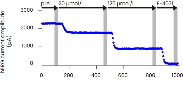 Moxifloxacin hERG電流波形および測定パラメータの経時変化